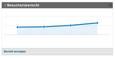 Besucherzahlen im  Shop